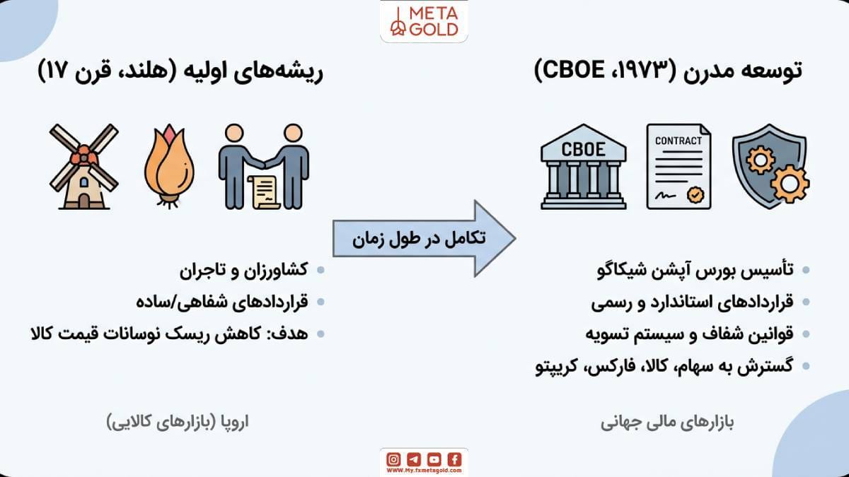 اولین نمونه‌های ثبت‌شده معامله آپشن در بازارهای کالایی اروپا و بخصوص هلند دیده شد
