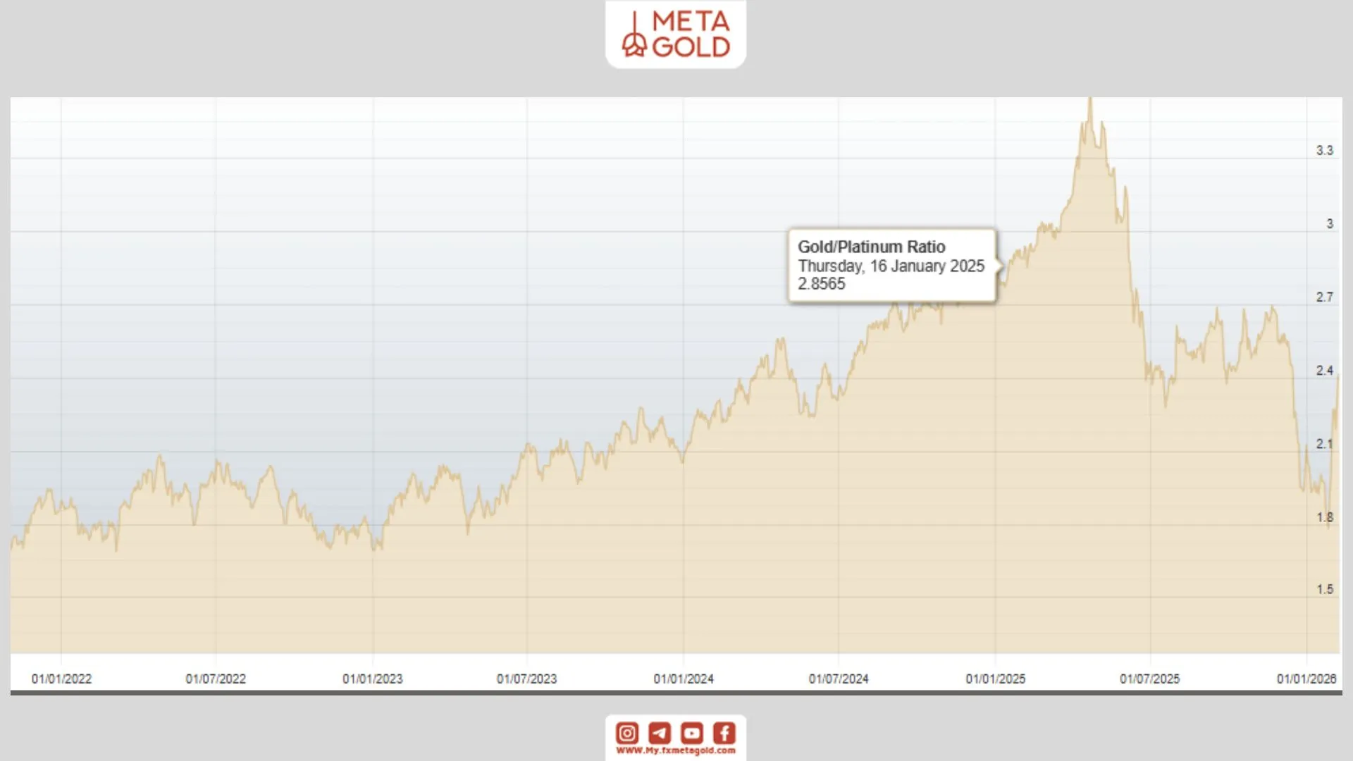 مقایسه قیمت پلاتین و طلا از گذشته تا به امروز!