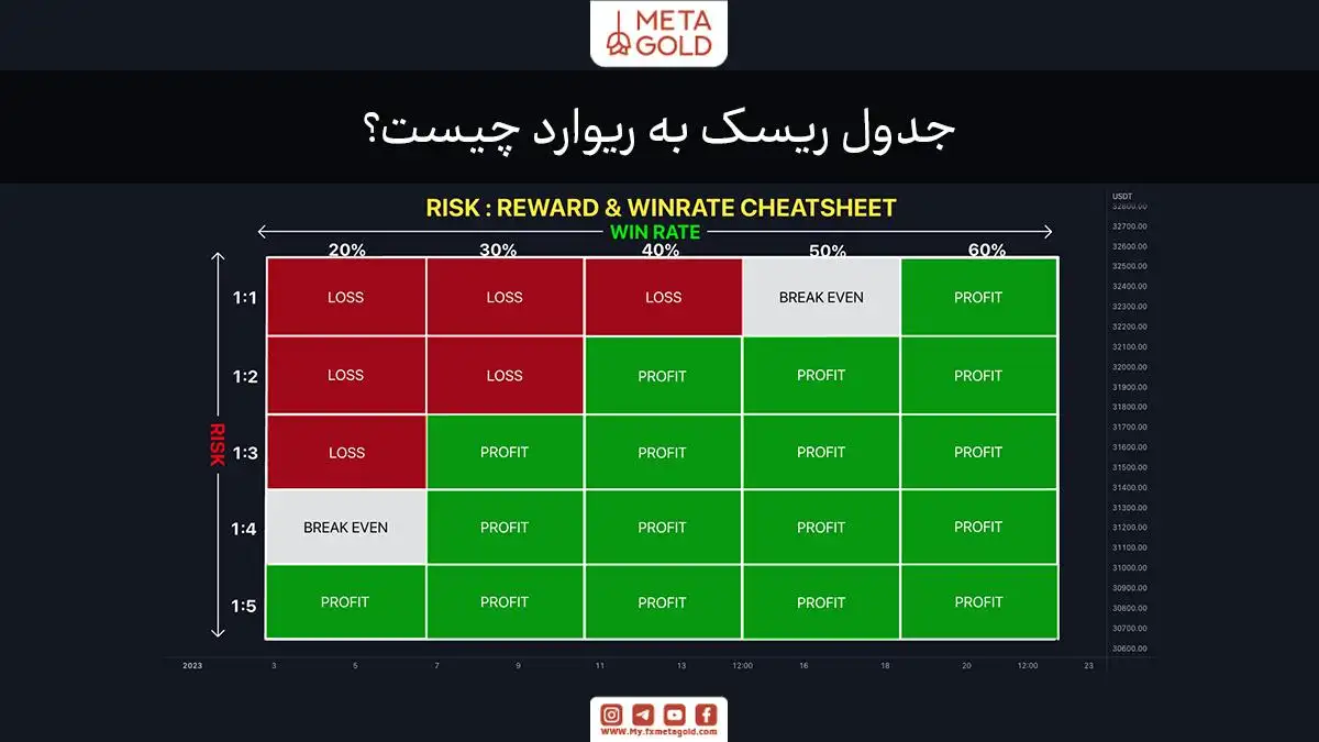 جدول مقایسه ریسک به پاداش و نرخ برد در معاملات. این جدول نشان میدهد که در نسبتهای مختلف ریسک به پاداش (1:1، 1:2، 1:3 و ...) با نرخهای مختلف برد (20% تا 60%) چه نتایجی ممکن است حاصل شود.