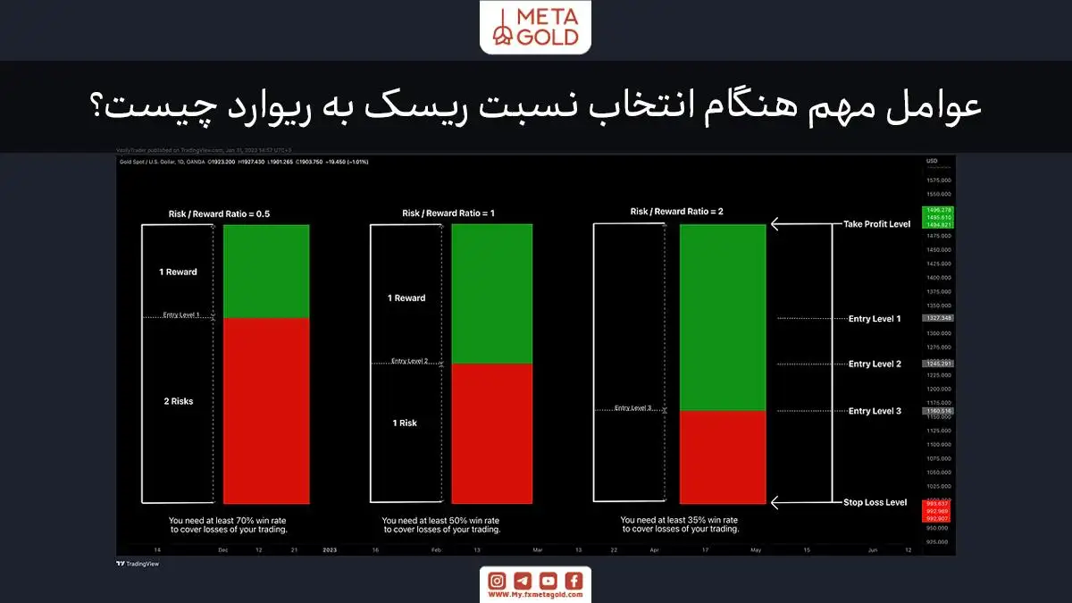 نمودارهای مقایسه نسبت ریسک به پاداش در سه حالت مختلف (0.5، 1، 2). در هر سه نمودار، میزان پاداش (سبز) و ریسک (قرمز) برای هر سطح ورودی مشخص شده است. این نمودارها به معاملهگران کمک میکنند تا درک بهتری از تأثیر نسبت ریسک به پاداش بر موفقیت معاملات داشته باشند و میزان نرخ برد مورد نیاز برای پوشش زیانهای معاملات را نشان دهند.