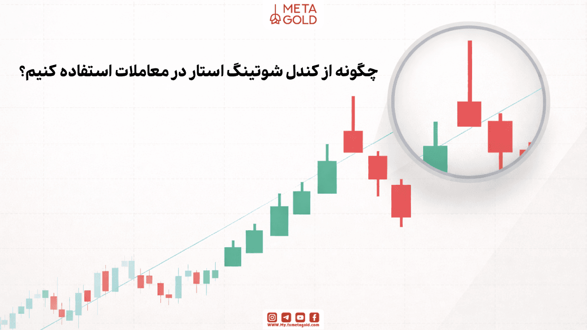 برای استفاده از کندل شوتینگ استار، ابتدا باید روند بازار را به دقت تحلیل کنید. وقتی این کندل در سطح مقاومتی تشکیل می‌شود