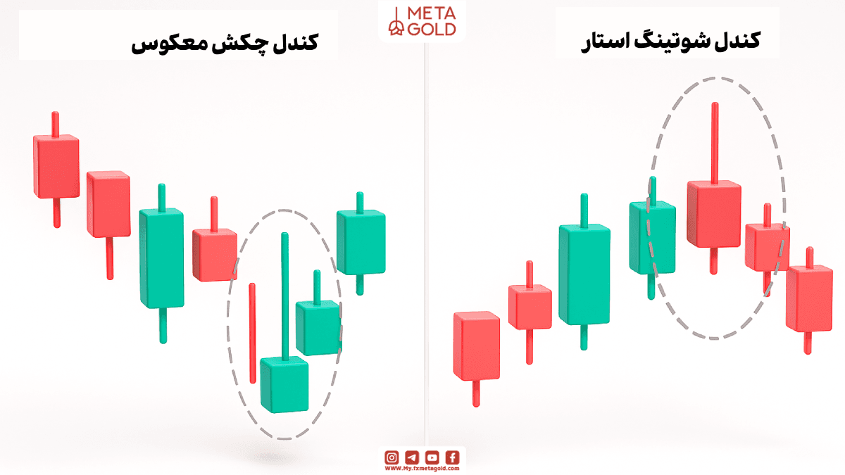 کندل چکش معکوس شباهت زیادی به کندل شوتینگ استار دارد، اما تفاوت اصلی این است که این دو الگو در مکان‌های مختلف از روند بازار ظاهر می‌شوند.