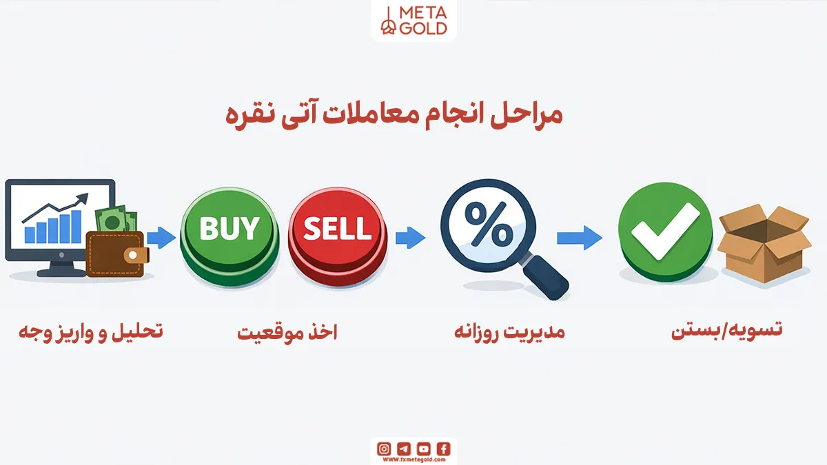 آموزش معاملات آتی نقره و کسب سود از بازار دوطرفه