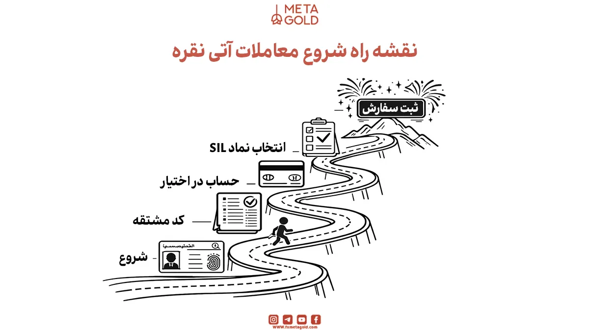 مراحل گام‌به‌گام شروع معاملات آتی نقره