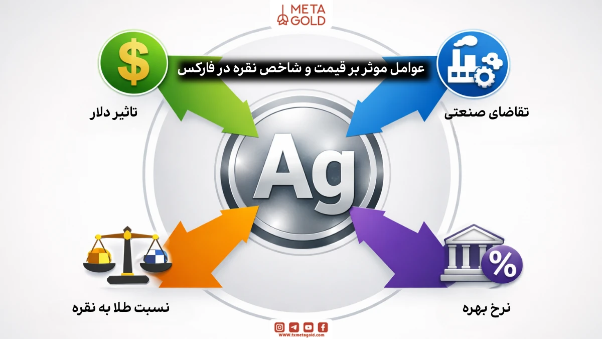عوامل موثر بر قیمت و شاخص نقره در فارکس