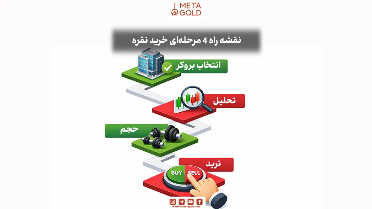 نحوه خرید نقره در بازار فارکس (گام‌به‌گام)