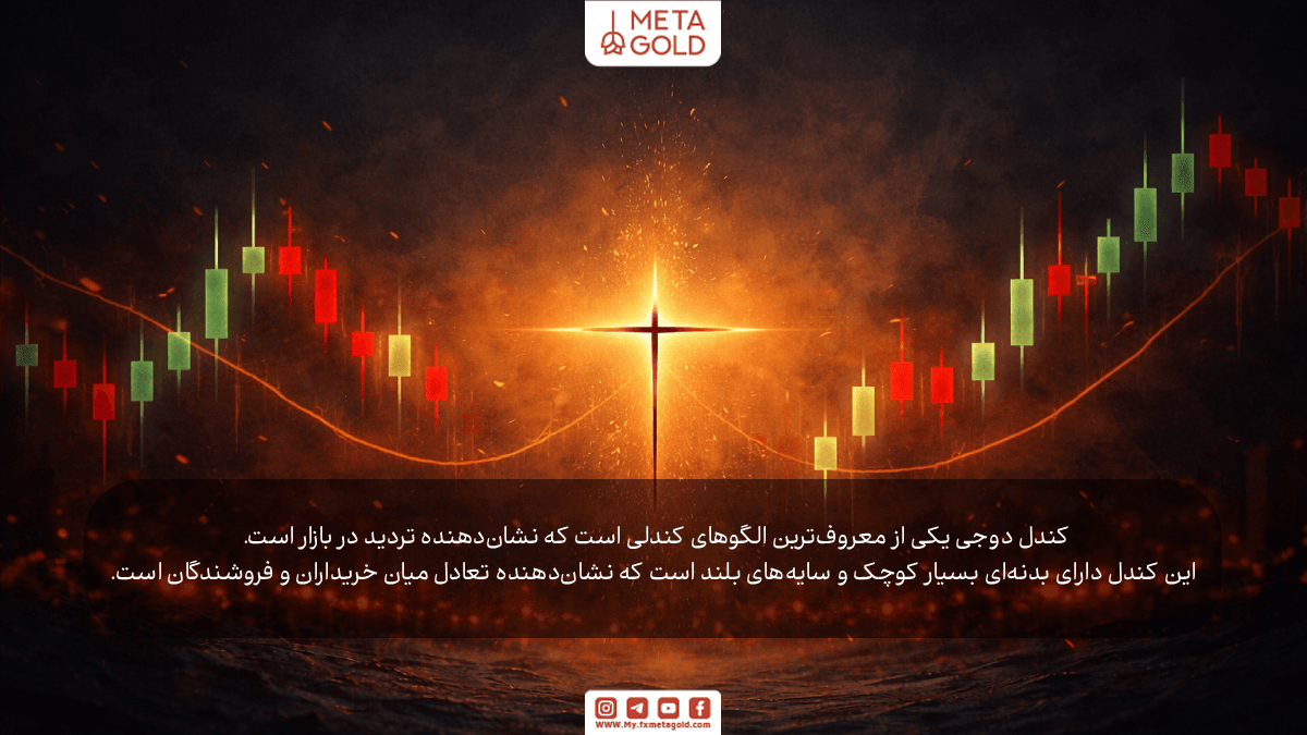 کندل دوجی یکی از معروف‌ترین الگوهای کندلی است که نشان‌دهنده تردید در بازار است