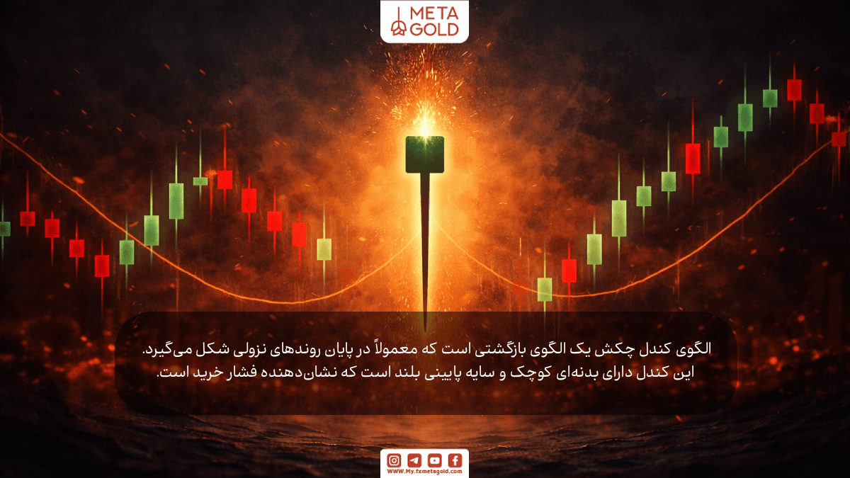 الگوی کندل چکش یک الگوی بازگشتی است که معمولاً در پایان روندهای نزولی شکل می‌گیرد