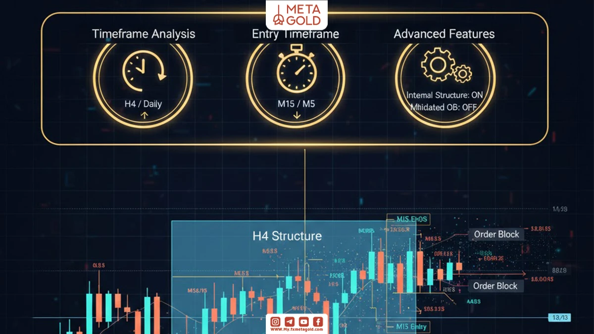 بهترین تنظیمات اندیکاتور اسمارت مانی برای حرفه‌ای بودن