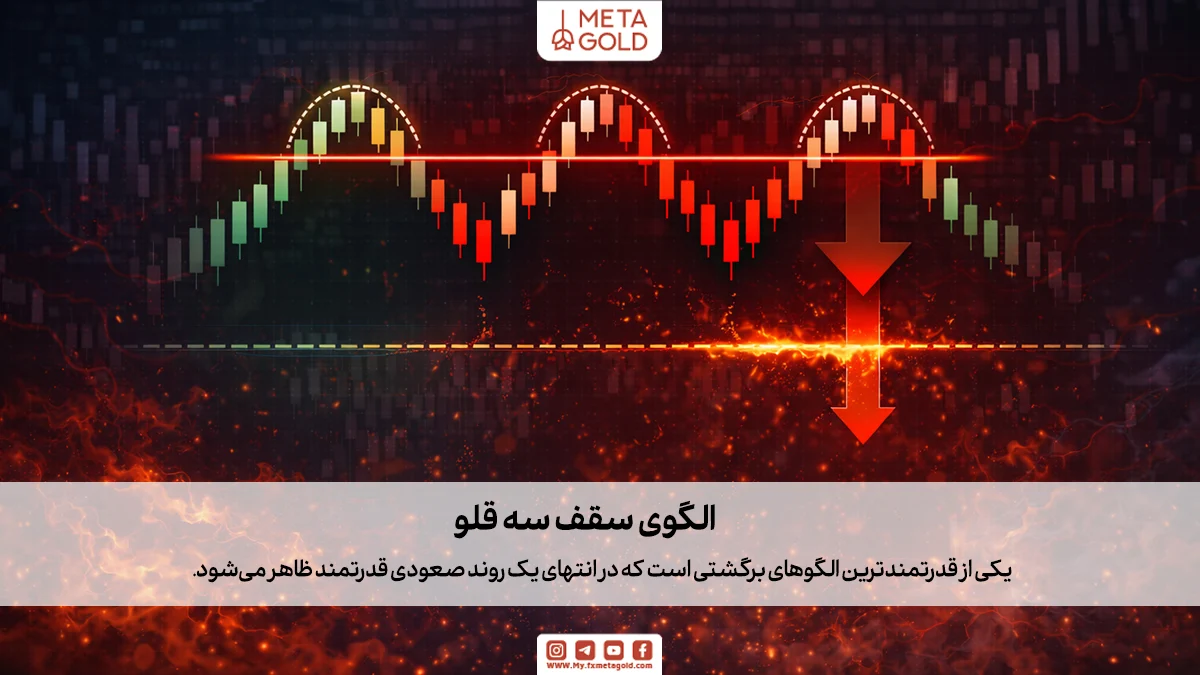 الگوی سقف سه ‌قلو یکی از قدرتمندترین الگوهای برگشتی است که در انتهای یک روند صعودی قدرتمند ظاهر می‌شود.