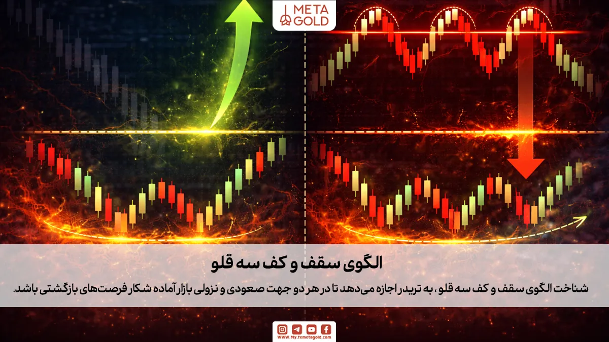 در نقطه مقابل الگوی سقف سه ‌قلو، ما با الگوی کف سه ‌قلو (Triple Bottom) روبرو هستیم. این ساختار که در انتهای روندهای نزولی فرسایشی شکل می‌گیرد، نوید بخش بازگشت قیمت به سمت صعود است. 