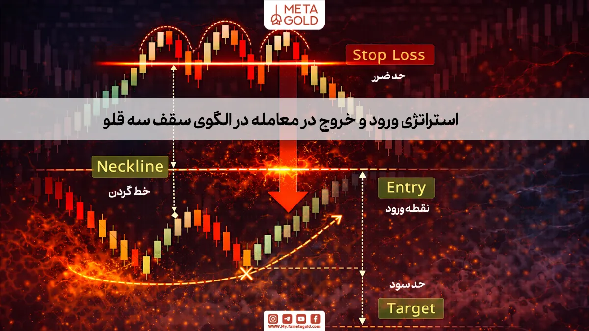 استراتژی ورود و خروج در معامله در الگوی سقف سه ‌قلو