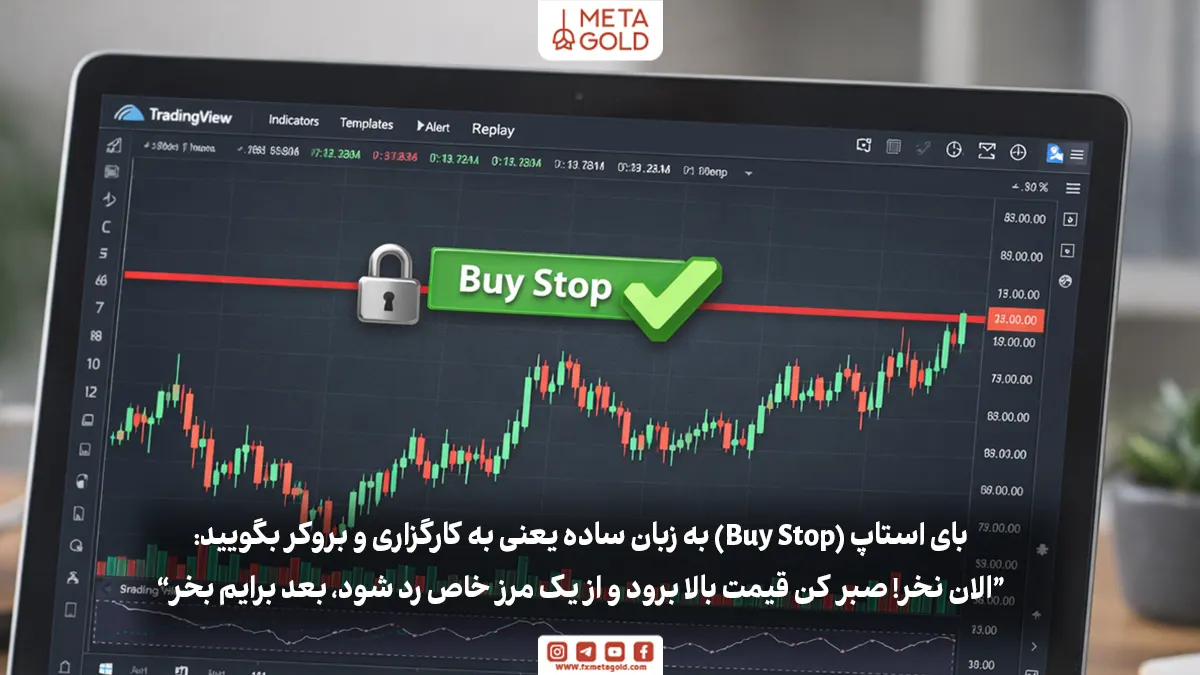 بای استاپ (Buy Stop) به زبان ساده یعنی به کارگزاری و بروکر بگویید: «الان نخر! صبر کن قیمت بالا برود و از یک مرز خاص رد شود، بعد برایم بخر.»