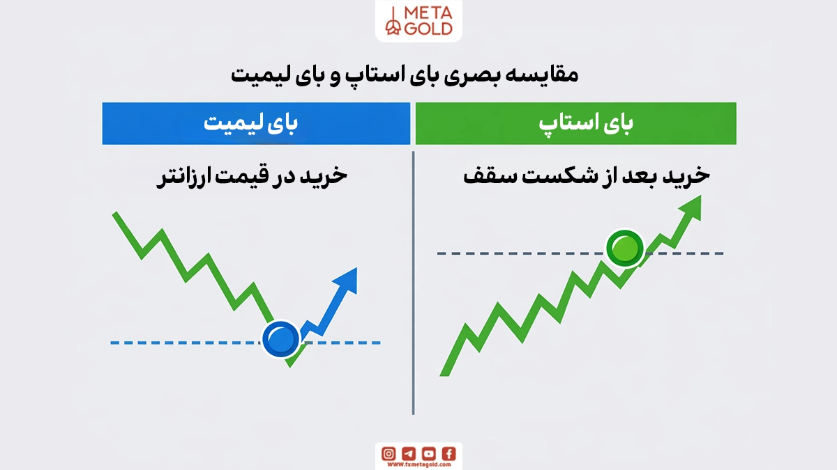 تفاوت بای لیمیت و بای استاپ؛ کدام را انتخاب کنیم؟