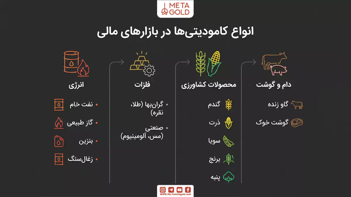 انواع کامودیتی‌ها در بازارهای مالی