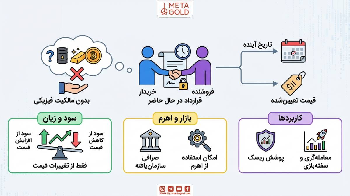 فیوچرز یا قرارداد آتی (Futures Contract) نوعی قرارداد مالی است که در آن دو طرف توافق می‌کنند یک دارایی مشخص را در تاریخی معین در آینده و با قیمتی که از قبل تعیین شده معامله کنند.