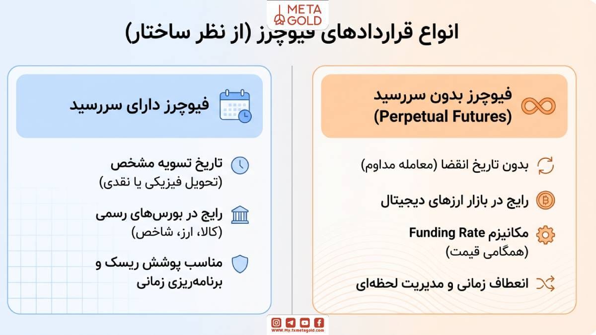 انواع قراردادهای فیوچرز