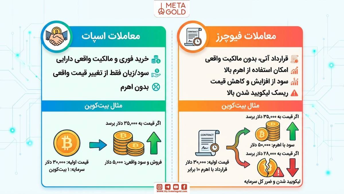 تفاوت فیوچرز با بازار اسپات