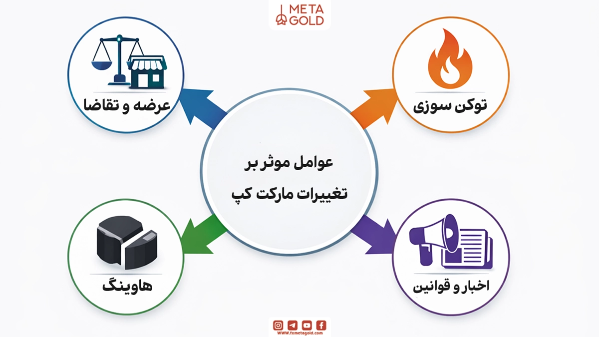 عوامل موثر بر تغییرات مارکت کپ