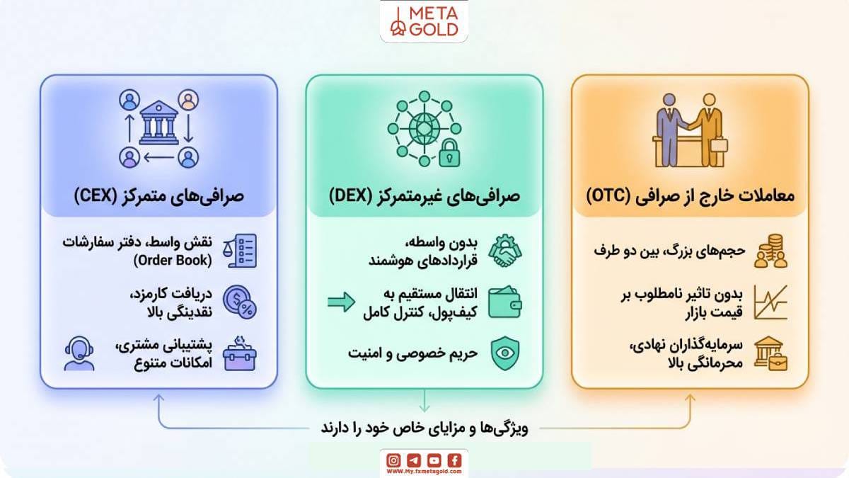 معاملات اسپات می‌توانند در چند نوع بستر مختلف انجام شوند که هر کدام ویژگی‌ها و مزایای خاص خود را دارند