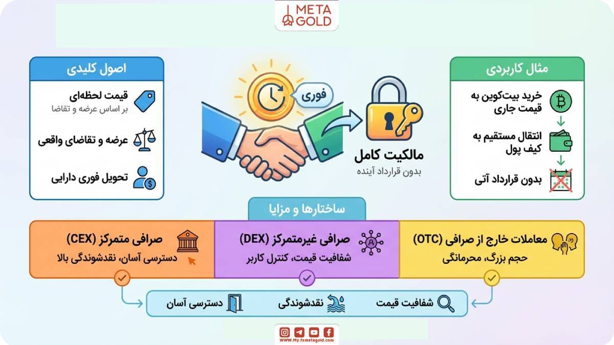 بازار اسپات فضایی است که در آن دارایی‌ها به صورت فوری و با قیمت لحظه‌ای بازار خرید و فروش می‌شوند.