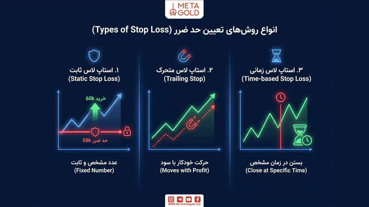 انواع روش‌های تعیین حد ضرر
