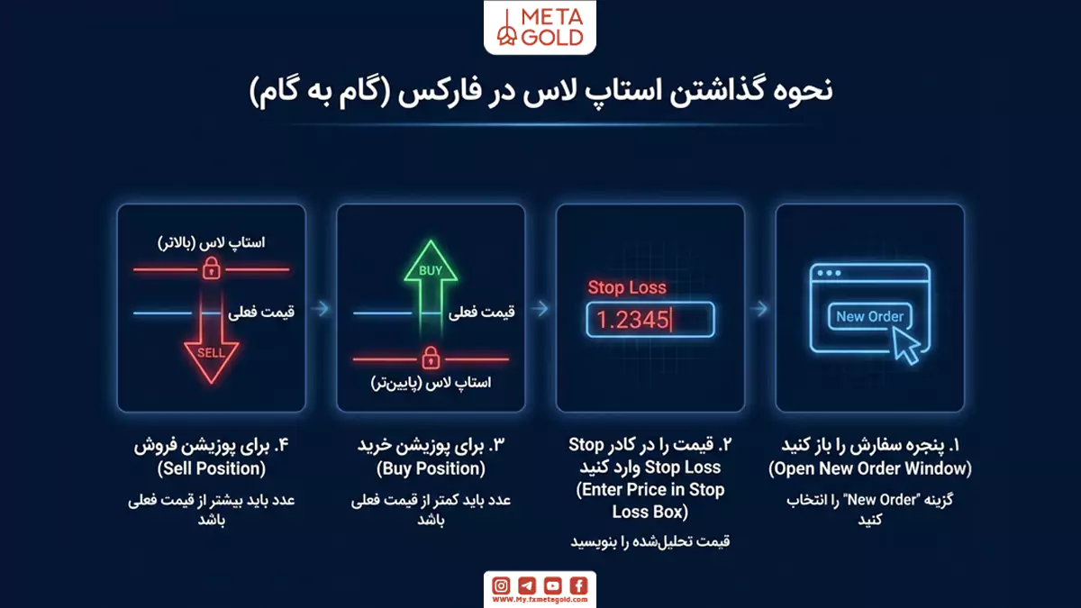 نحوه گذاشتن استاپ لاس در فارکس (گام به گام)