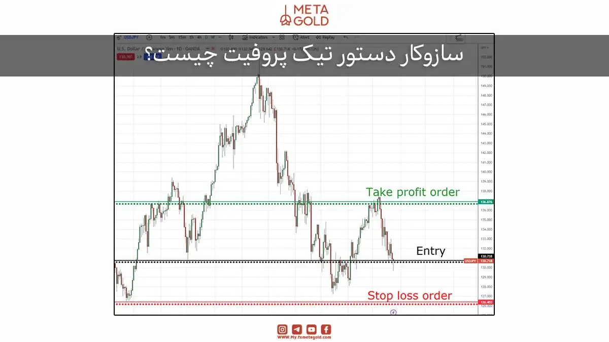 نمودار قیمتی با نشان‌گرهای سطح ورود (Entry)، سطح حد سود (Take Profit) و سطح توقف ضرر (Stop Loss). این تصویر نحوه استفاده از دستور Take Profit در هنگام معامله را در یک نمودار نشان می‌دهد.