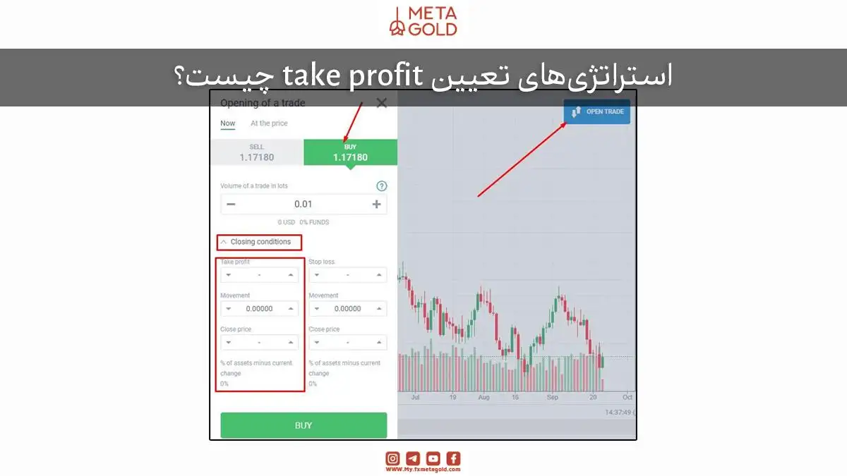 تصویر نمایش صفحه سفارش خرید/فروش با گزینه تنظیم Take Profit. این تصویر نشان‌دهنده تنظیم سطح Take Profit در یک پلتفرم معاملاتی است، به‌ویژه در معاملات سهام و ارزهای دیجیتال.
