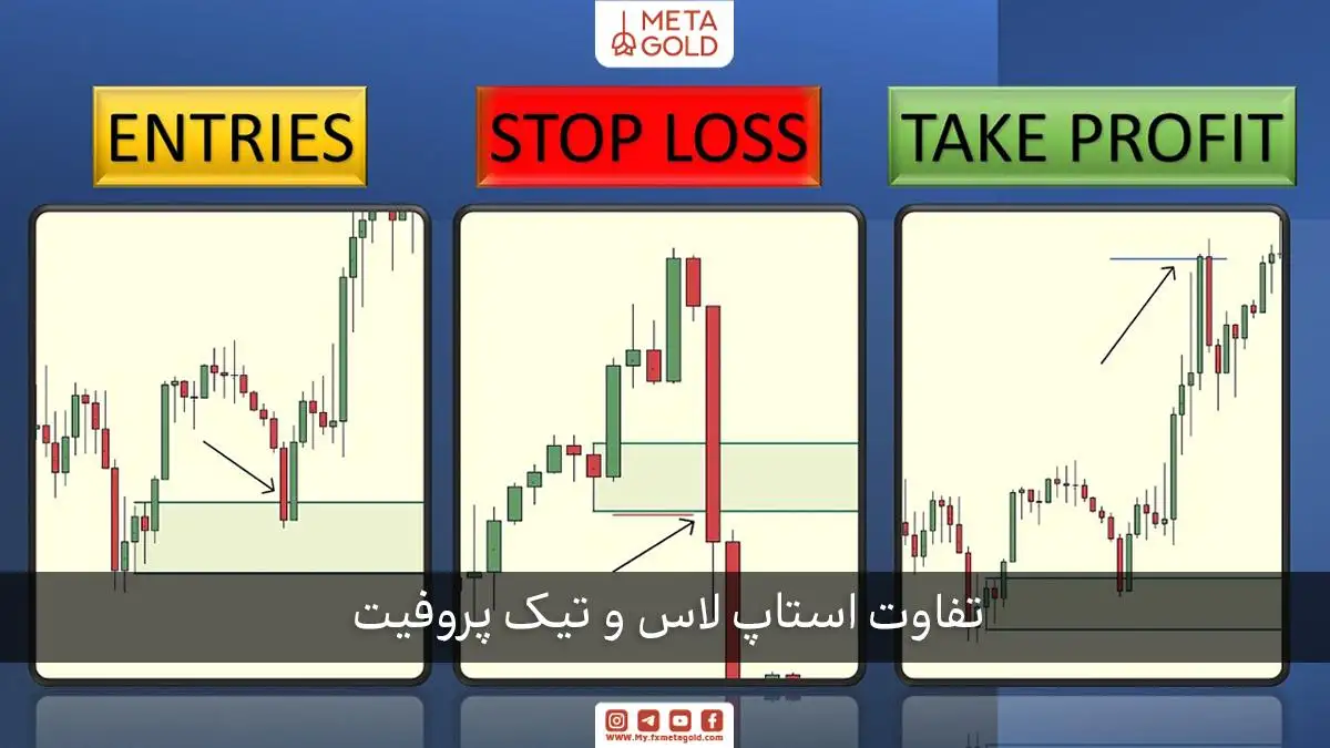 نمایش صفحه سفارش در پلتفرم معاملاتی با گزینه Take Profit فعال. این تصویر نشان‌دهنده تنظیمات دقیق در هنگام خرید یا فروش یک دارایی و تعیین سطح سود برای خروج خودکار از معامله است.