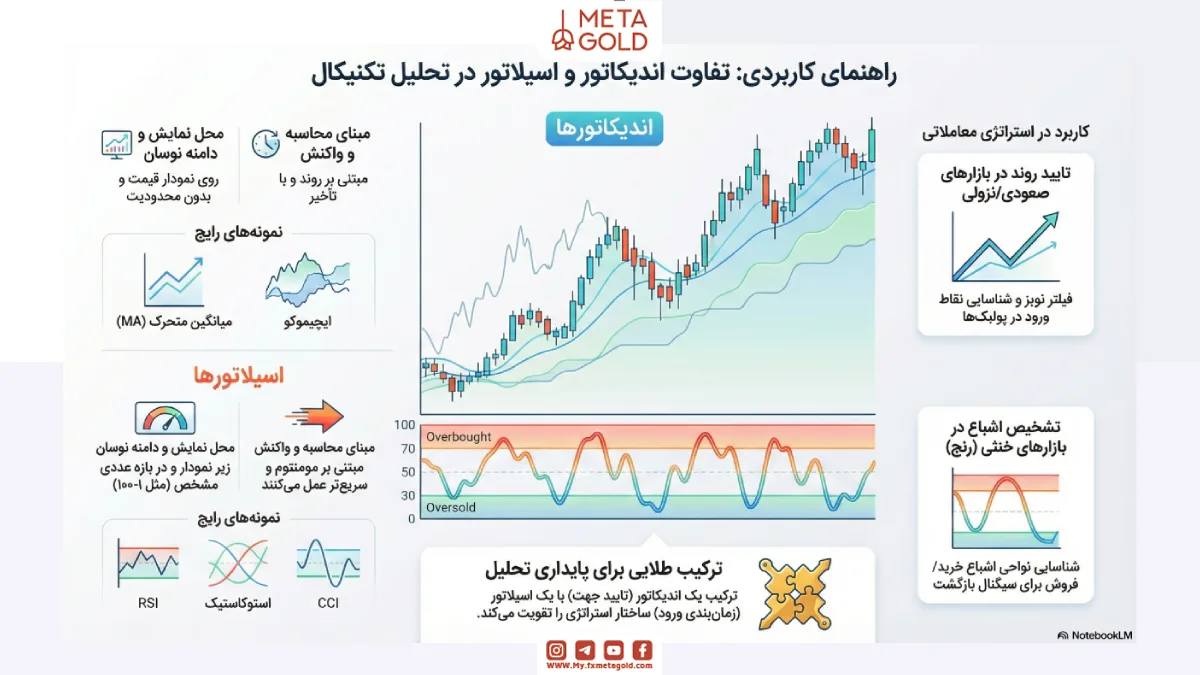در این تصویر تفاوت های اندیکاتور و اسیلاتور در تحلیل تکنیکال توضیح داده شده است 
