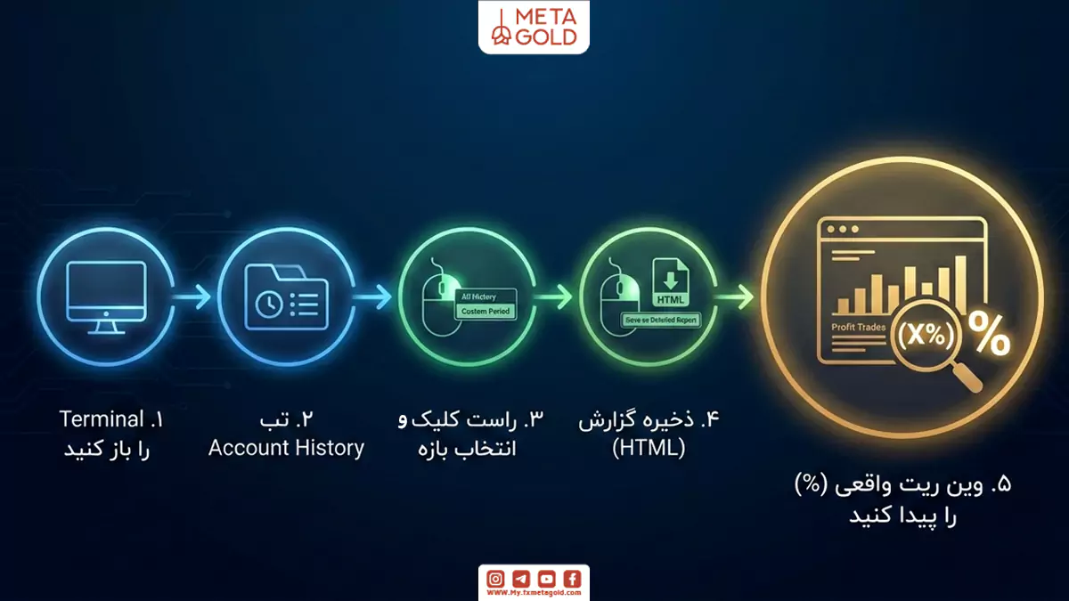نحوه مشاهده و بررسی وین ریت در متاتریدر (MetaTrader)