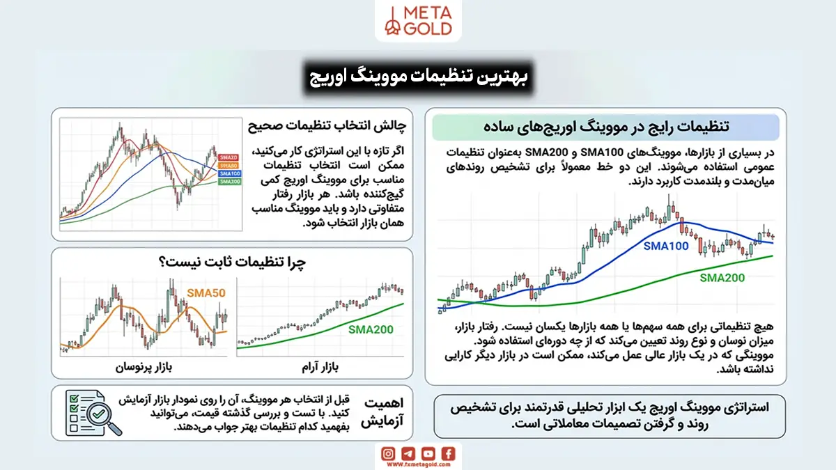 بهترین تنظیمات مووینگ اوریج برای بازار فارکس و سایر بازارها
