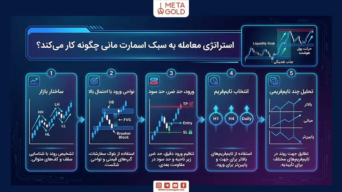 استراتژی معامله به سبک اسمارت مانی 