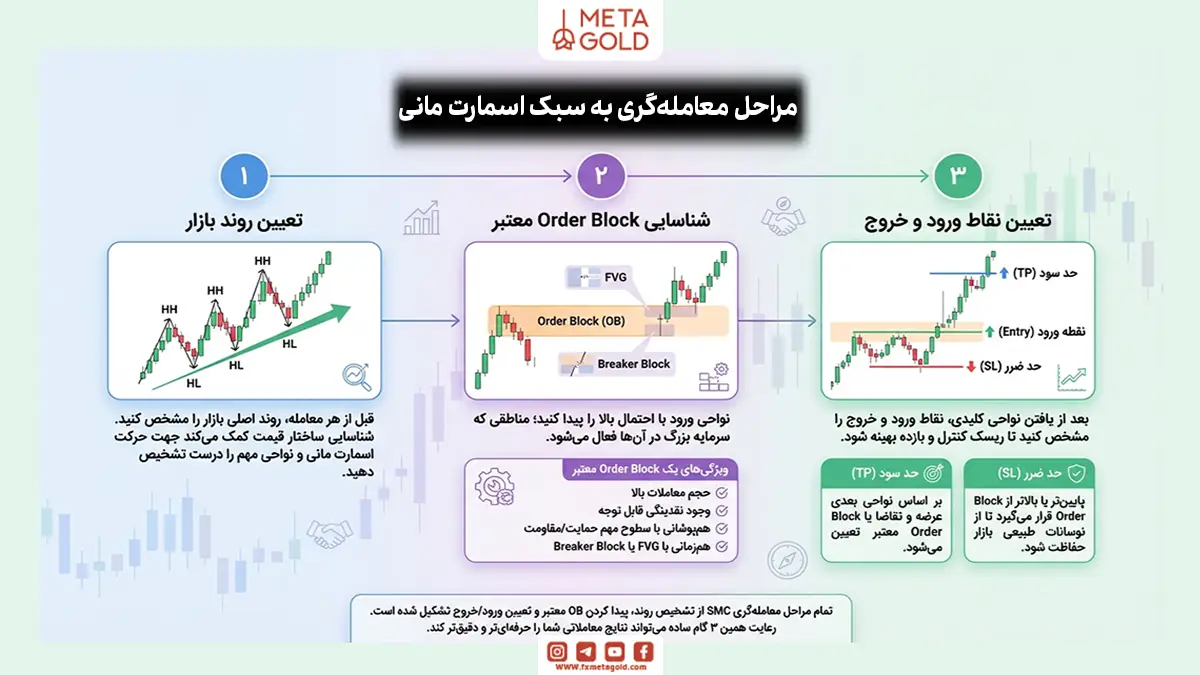 آموزش معامله به سبک اسمارت مانی به‌صورت گام‌به‌گام