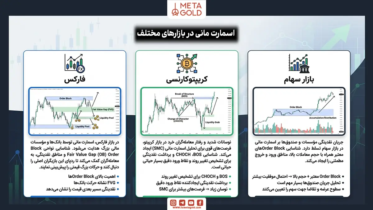 اسمارت مانی در بازارهای مختلف