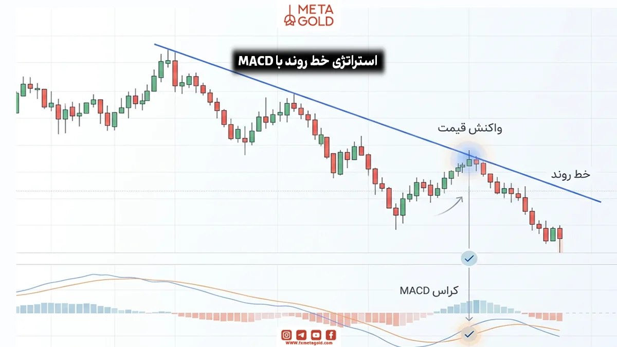 استراتژی خط روند با اندیکاتور MACD