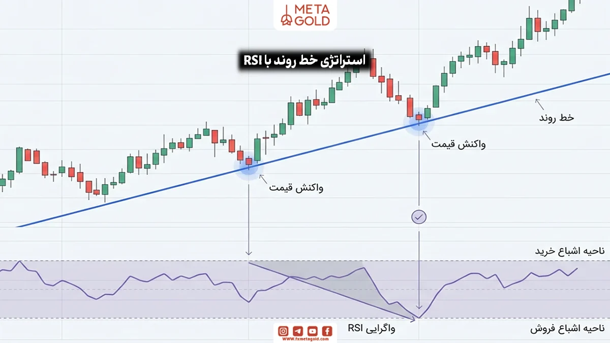 استراتژی خط روند با اندیکاتور RSI
