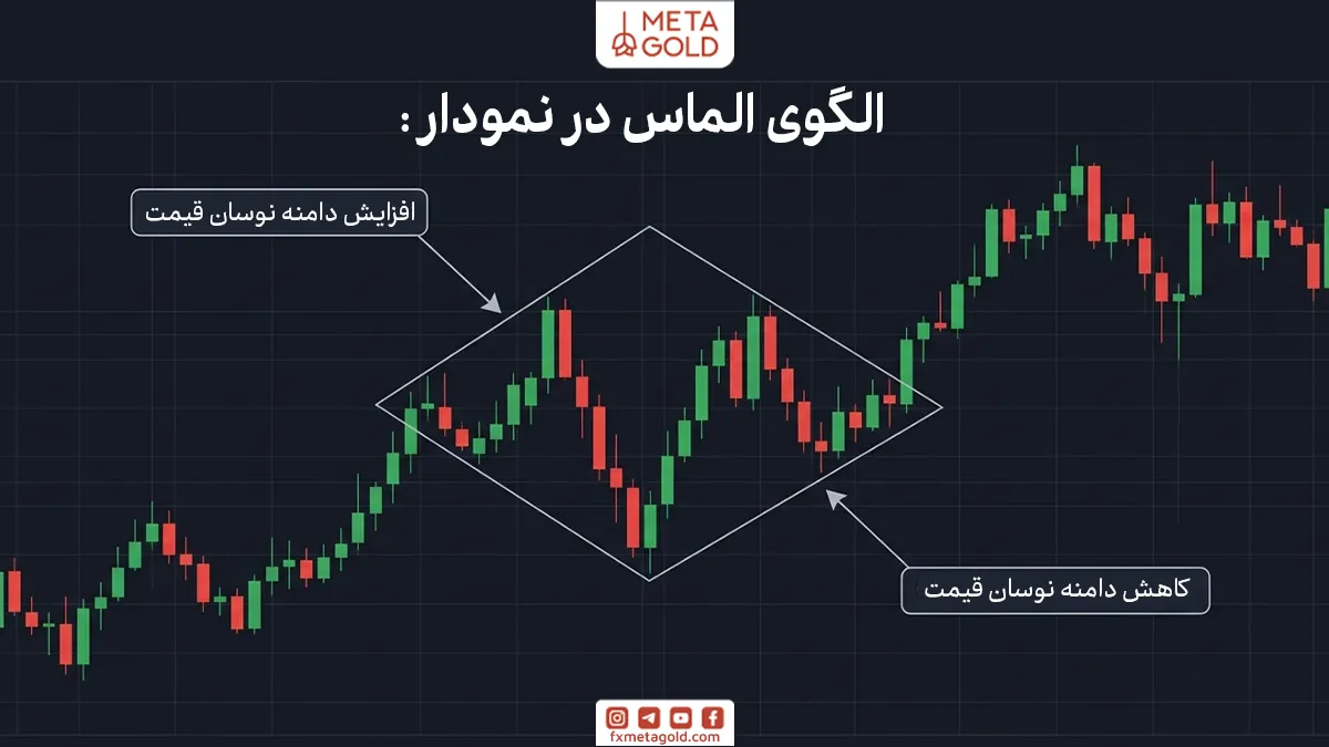 الگوی الماس معمولاً پس از یک روند مشخص در بازار شکل می‌گیرد و از تغییر تدریجی رفتار قیمت ایجاد می‌شود.