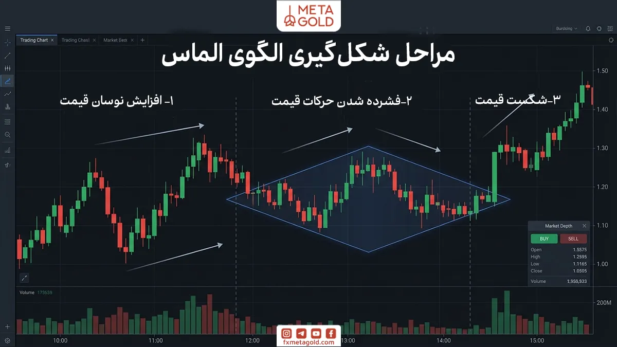 ساختار الگوی الماس چگونه شکل می‌گیرد؟