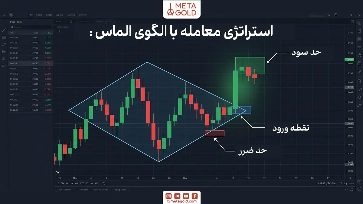 تشخیص الگوی الماس در نمودار همیشه ساده نیست، زیرا این الگو نسبت به بسیاری از الگوهای نموداری کمتر دیده می‌شود و گاهی ممکن است با ساختارهای دیگر اشتباه گرفته شود.