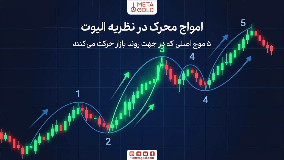 امواج محرک شامل پنج موج هستند که با اعداد ۱ تا ۵ شماره‌گذاری می‌شوند و در جهت روند اصلی حرکت می‌کنند.