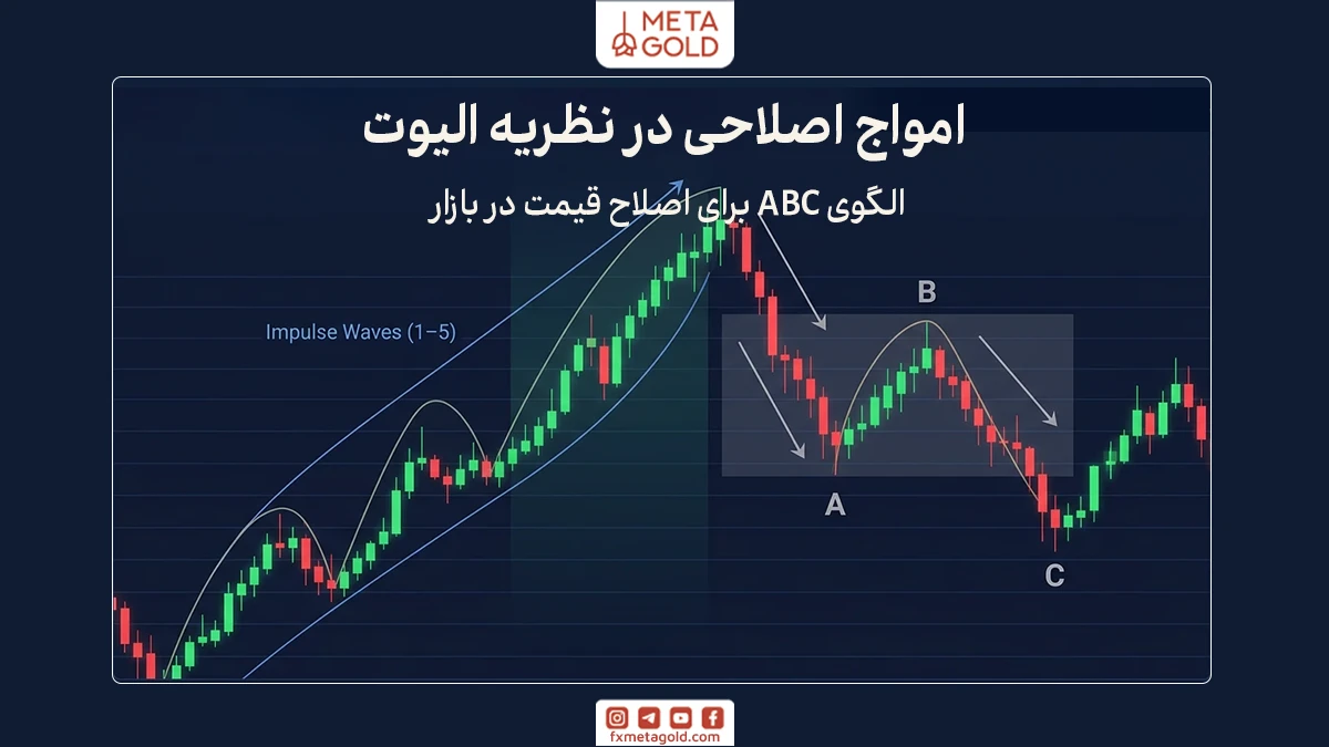 پس از پایان موج پنجم، بازار وارد فاز اصلاحی می‌شود که معمولاً از سه موج A، B و C تشکیل شده است.