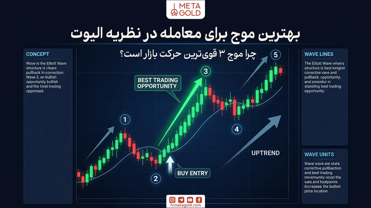 در میان تمام موج‌های الیوت، همه آن‌ها ارزش ورود به معامله را ندارند. برخی از موج‌ها حرکت‌های قدرتمندی ایجاد می‌کنند، در حالی که برخی دیگر صرفاً اصلاح یا نوسانات کم‌قدرت هستند. برای تریدرهای فارکس که به دنبال فرصت‌های سودآور و کم‌ریسک هستند، شناخت بهترین موج‌ها برای معامله اهمیت بسیاری دارد.