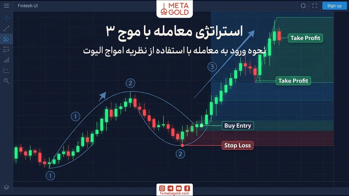 برای استفاده عملی از امواج الیوت در معاملات فارکس، لازم است مراحل مشخص و منظمی را طی کنید تا بتوانید موج مناسب، نقطه ورود، حد ضرر و حد سود را به‌درستی تعیین کنید.