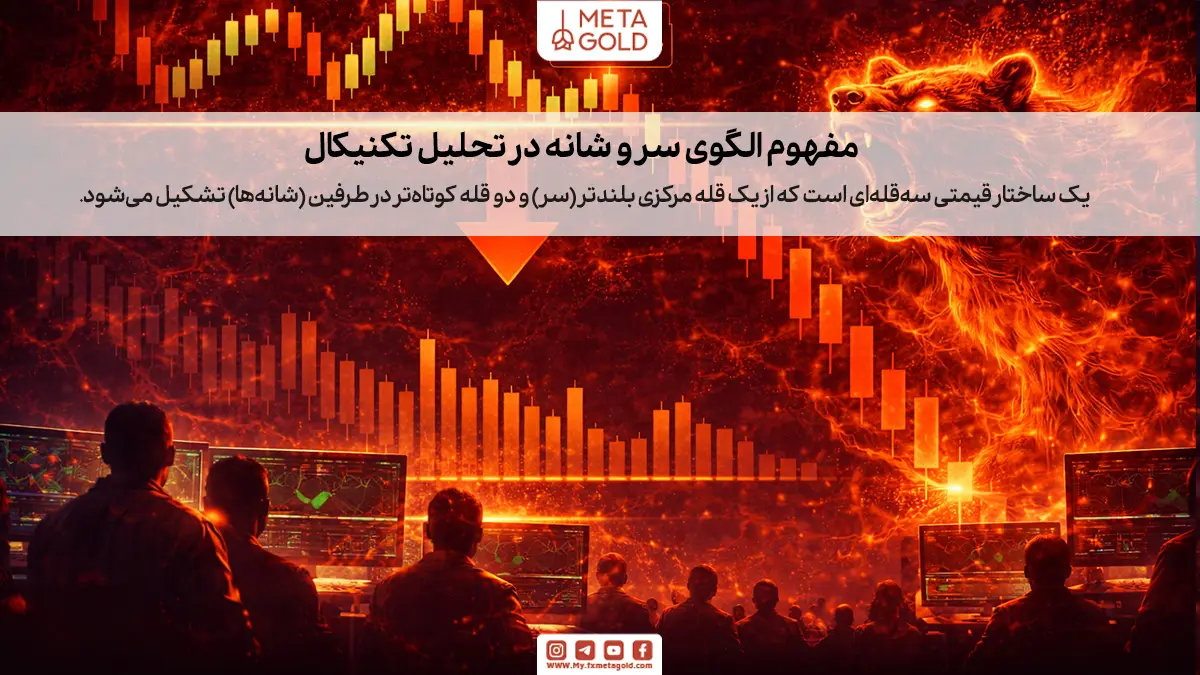 الگوی سر و شانه در تحلیل تکنیکال یک ساختار قیمتی سهقلهای است که از یک قله مرکزی بلندتر (سر) و دو قله کوتاهتر در طرفین (شانهها) تشکیل میشود.