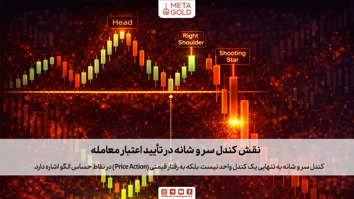 کندل سر و شانه به تنهایی یک کندل واحد نیست، بلکه به رفتار قیمتی (Price Action) در نقاط حساس الگو اشاره دارد.
