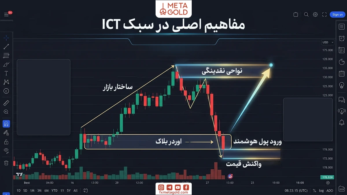 پرایس اکشن ICT نوعی رویکرد به تحلیل قیمت است که تمرکز آن بر رفتار واقعی بازار و نحوه حرکت قیمت در اطراف نقدینگی قرار دارد. برخلاف بسیاری از روشهای تحلیل تکنیکال که از اندیکاتورها استفاده میکنند، در این سبک تصمیمگیری معاملاتی بیشتر بر اساس ساختار بازار و واکنش قیمت به نواحی مهم انجام میشود.