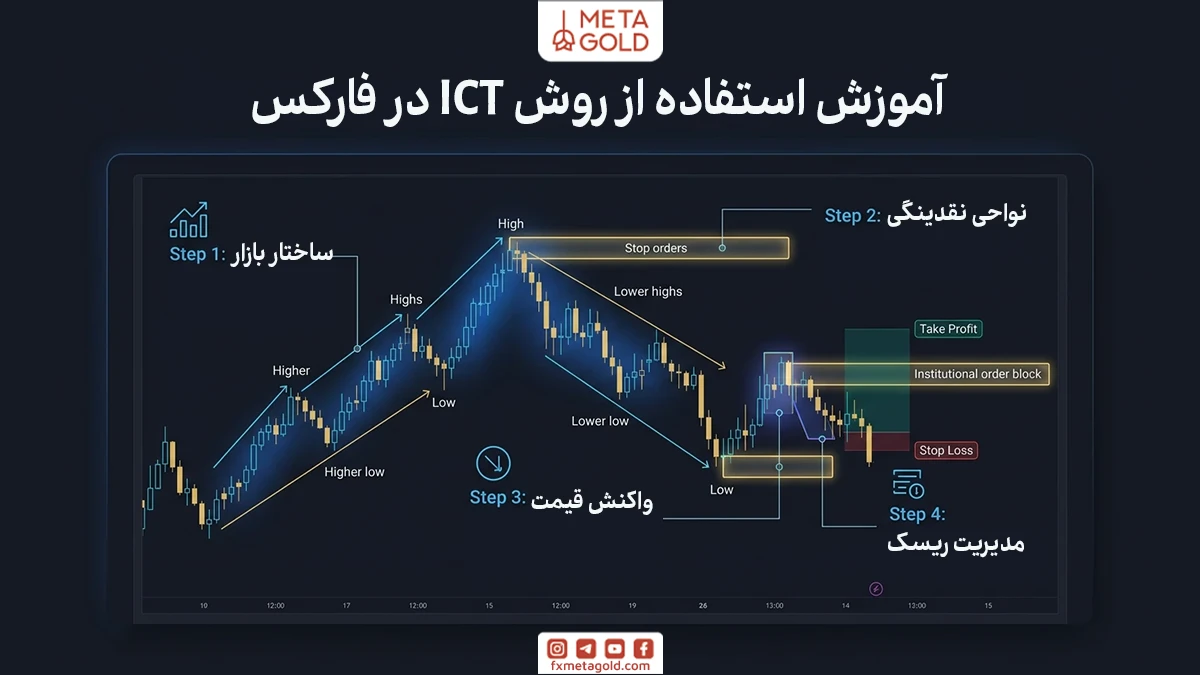 برای استفاده از سبک ICT در معاملات فارکس، معاملهگران معمولاً یک روند مشخص برای تحلیل بازار دنبال میکنند. این روند به آنها کمک میکند تا ساختار بازار را بهتر درک کنند و نقاط مناسب برای ورود به معامله را پیدا کنند.