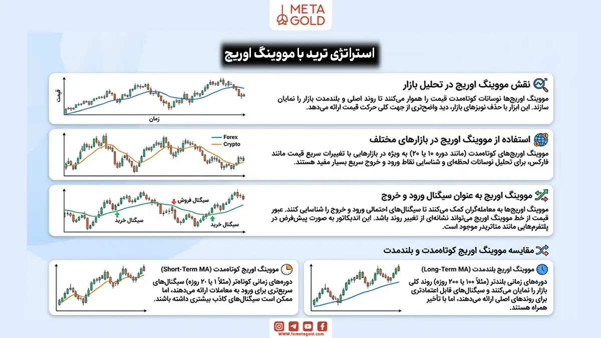 استراتژی مووینگ اوریج
